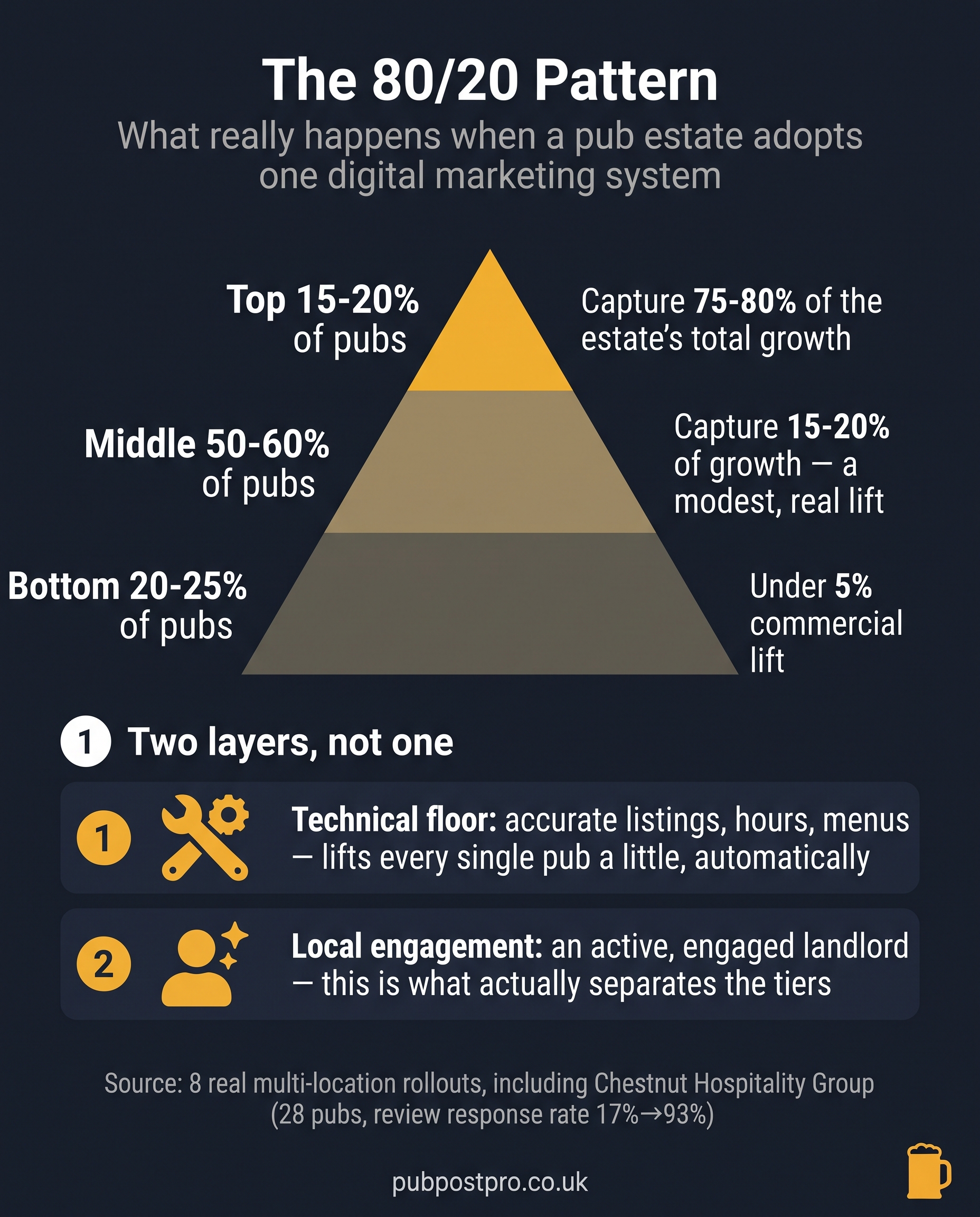 The 80/20 Pattern infographic