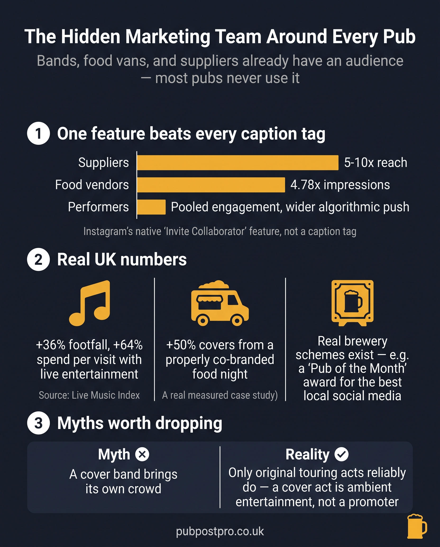 Infographic: The Hidden Marketing Team Around Every Pub — Instagram Collab-post reach multipliers, real UK live-music and food-van numbers, and myths worth dropping