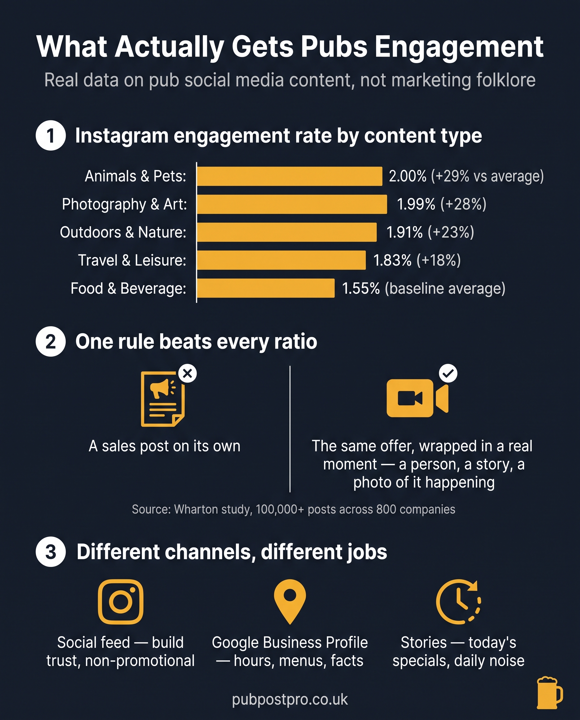 Infographic: What Actually Gets Pubs Engagement — Instagram engagement rate by content type, the one rule that beats every ratio, and different channels for different jobs